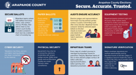 Infographic of election security procedures.